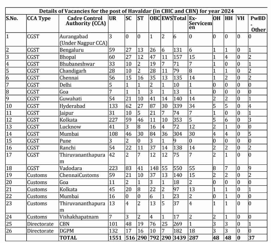 SSC MTS RECRUITMENT 2024